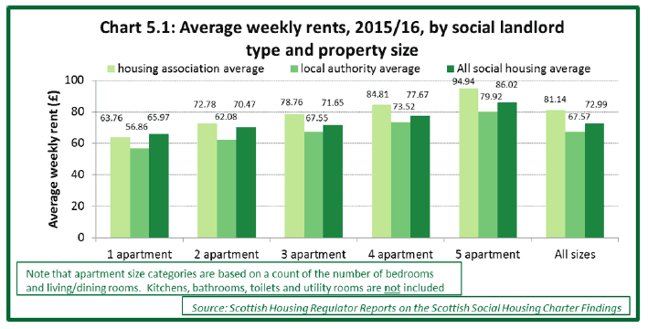 Chart 5.1: Average weekly rents, 2015/16, by social landlord type and property size 
