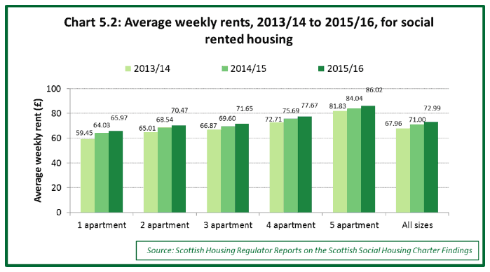 Chart 5.2: Average weekly rents, 2013/14 to 2015/16, for social rented housing 
