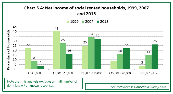 Chart 5.4: Net income of social rented households, 1999, 2007 and 2015 