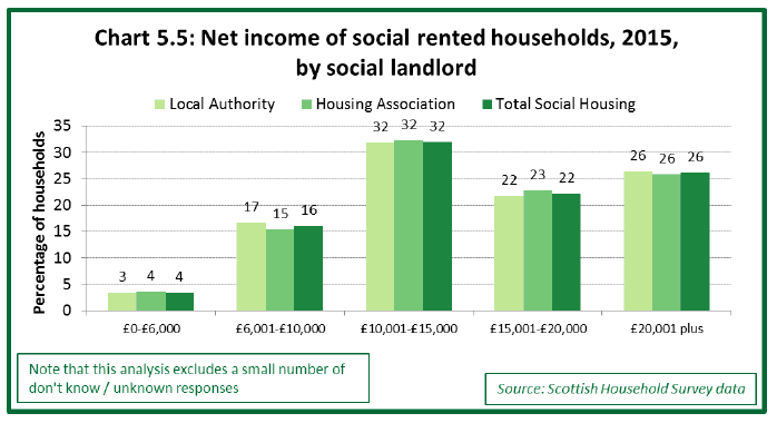 Chart 5.5: Net income of social rented households, 2015, by social landlord 