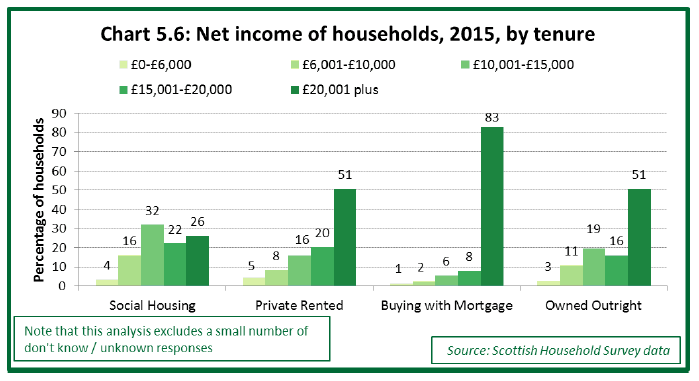 Chart 5.6: Net income of households, 2015, by tenure 