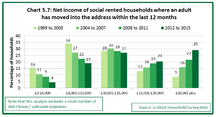 Chart 5.7: Net income of social rented households where an adult has moved into the address within the last 12 months 