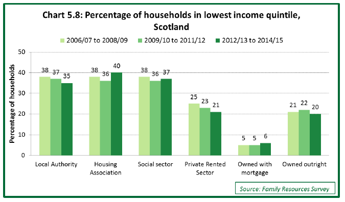 Chart 5.8: Percentage of households in lowest income quintile, Scotland 