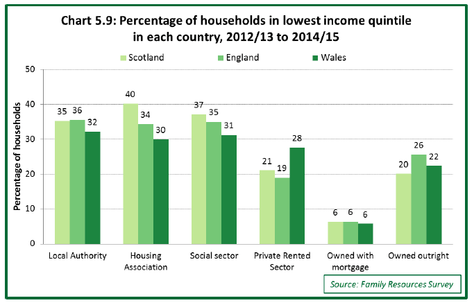 Chart 5.9: Percentage of households in lowest income quintile in each country, 2012/13 to 2014/15 