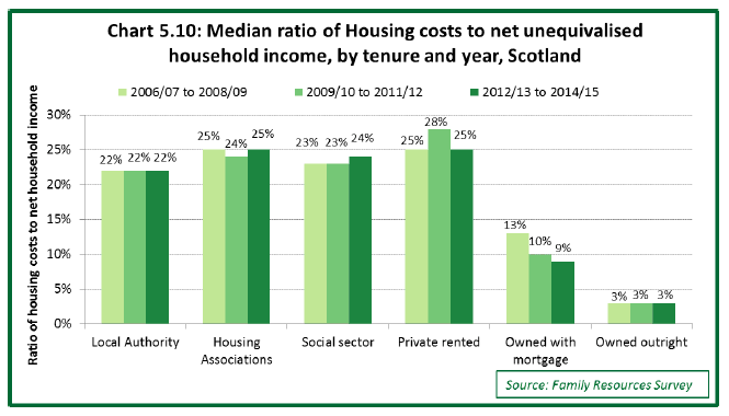 Chart 5.10: Median ratio of Housing costs to net unequivalised household income, by tenure and year, Scotland 