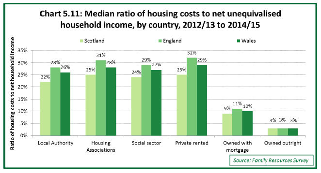 Chart 5.11: Median ratio of housing costs to net unequivalised household income, by country, 2012/13 to 2014/15 