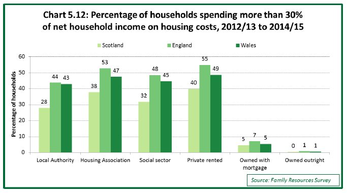 Chart 5.12: Percentage of households spending more than 30% of net household income on housing costs, 2012/13 to 2014/15 