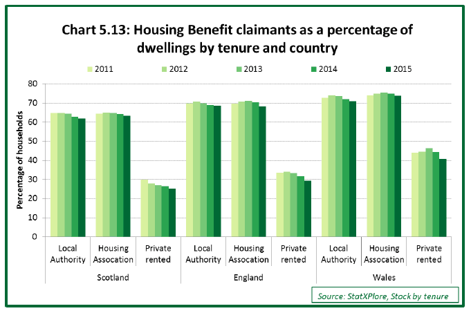 Chart 5.13: Housing Benefit claimants as a percentage of dwellings by tenure and country 
