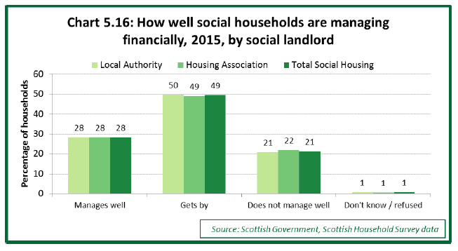 Chart 5.16: How well social households are managing financially, 2015, by social landlord 