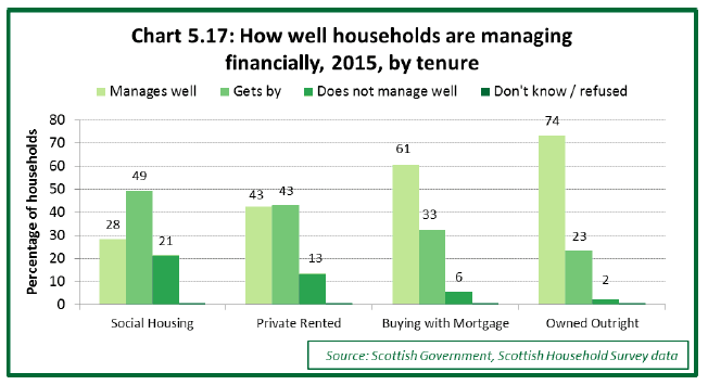 Chart 5.17: How well households are managing financially, 2015, by tenure 
