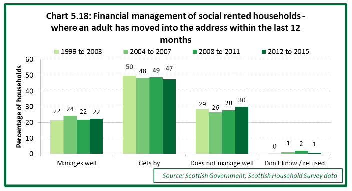 Chart 5.18: Financial management of social rented households - where an adult has moved into the address within the last 12 months 