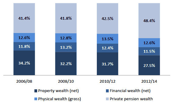 Chart 2.1 Relative contribution of wealth components to household total net wealth 2006/08 – 2012/14 