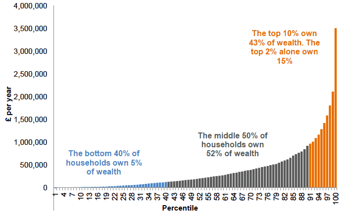 Chart 5.2 Distribution of total net household wealth by percentile, Scotland 2012-14
