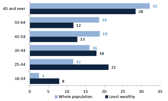 Chart 7.1 Age of head of household, least wealthy 30% and whole population, 2012/14
