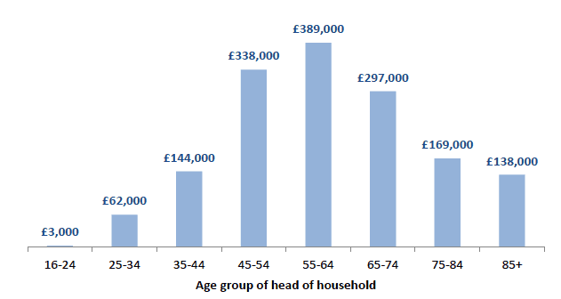 Chart 7.2 Median wealth by age band of head of household, 2012/14