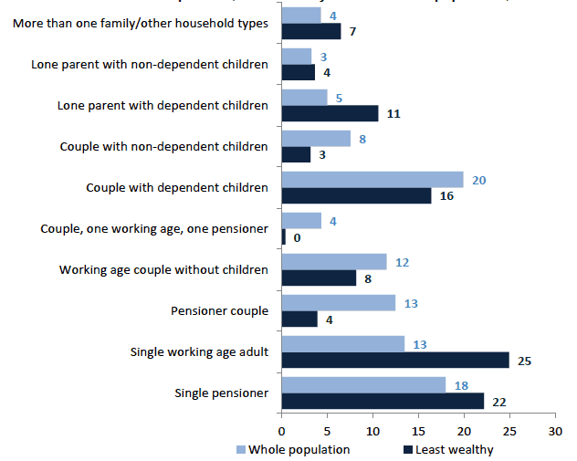 Chart 7.3 Household composition, least wealthy 30% and whole population, 2012/14