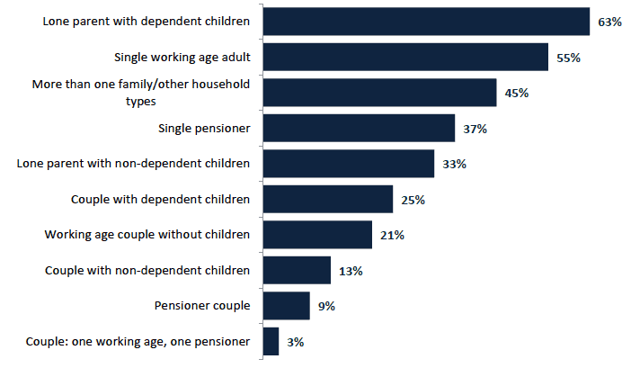 Chart 7.4 Risk of low wealth by household type, 2012/14