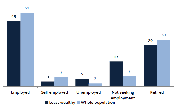 Chart 7.5 Employment status of head of household, least wealthy 30% and whole population, 2012/14