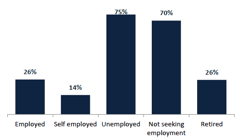 Chart 7.6 Risk of low wealth by employment status of head of household, 2012/14