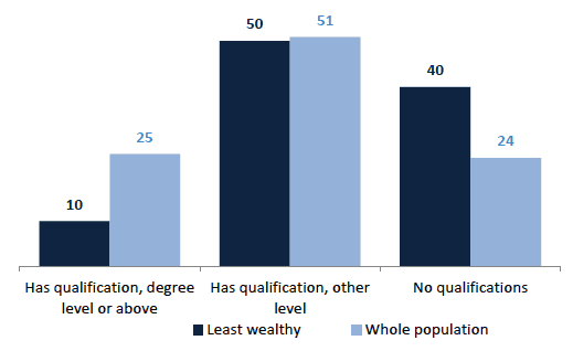 Chart 7.7 Education of head of household, least wealthy 30% and whole population, 2012/14