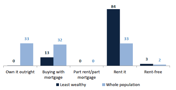 Chart 7.9 Tenure of main residence, least wealthy 30% and whole population, 2012/14