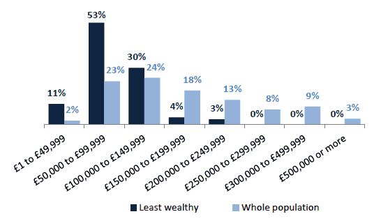 Chart 7.10 Value of main residence, least wealthy 30% and whole population, 2012/14