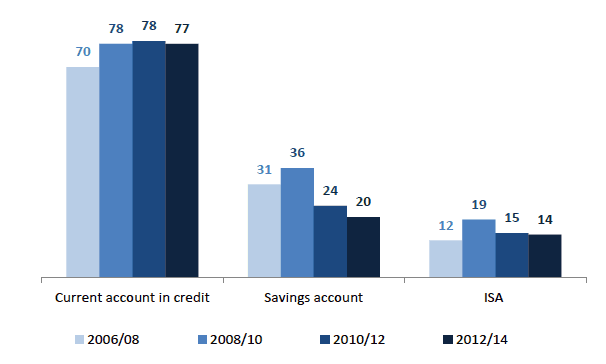 Chart 7.13 Change in ownership of financial assets by the least wealthy 30% of households, 2006/08 – 2012/14