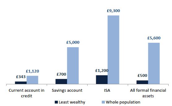 Chart 7.14 Median value of all formal financial assets owned, least wealthy 30% and whole population, 2012/14