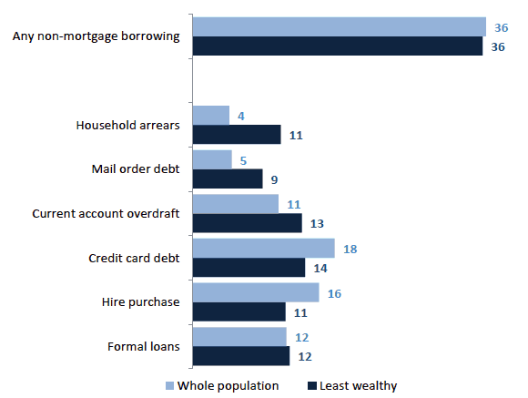 Chart 7.15 Percentage of households with non-mortgage borrowing by type of borrowing, least wealthy 30% and whole population, 2012/14