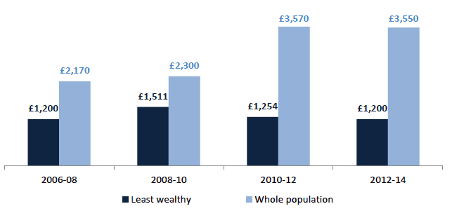 Chart 7.18 Median value of non-mortgage borrowing, least wealthy 30% and whole population, 2006/08 - 2012/14