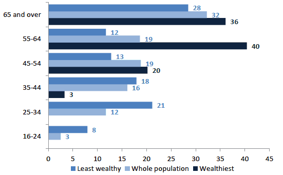 Chart 8.1 Age of head of household, wealthiest 10%, least wealthy 30% and whole population, 2012/14