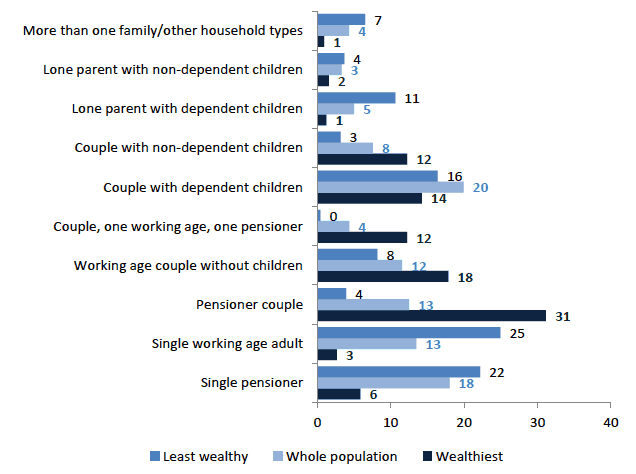 Chart 8.2 Household composition, wealthiest 10%, whole population and least wealthy 30%, 2012/14