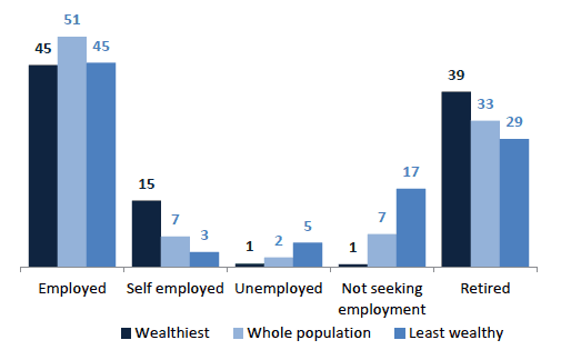 Chart 8.3 Employment status of head of household, wealthiest 10%, least wealthy 30% and whole population, 2012/14