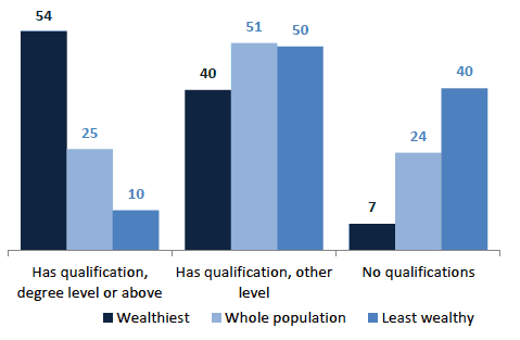 Chart 8.4 Education of head of household, wealthiest 10%, least wealthy 30% and whole population, 2012/14