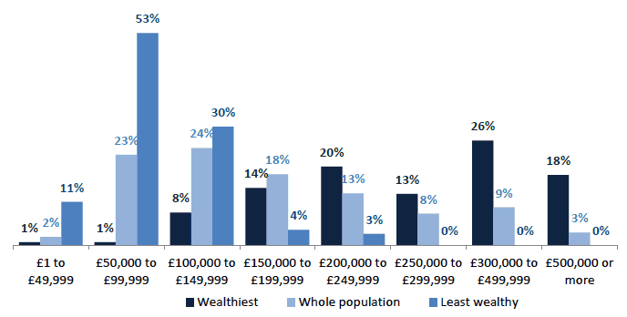 Chart 8.7 Value of main residence, wealthiest 10%, least wealthy 30% and whole population, 2012/14
