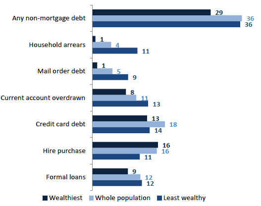 Chart 8.13 Percentage of households with non-mortgage borrowing, wealthiest 10%, least wealthy 30% and whole population, 2012/14