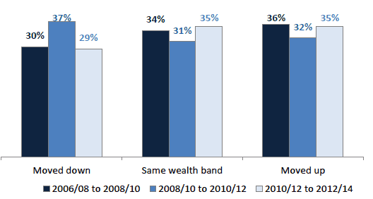 Chart 9.2 Movement across household financial wealth bands, Scotland 2006/08 – 2012/14