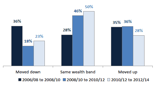 Chart 9.4 Movement across household gross physical wealth bands, Scotland 2006/08 – 2012/14