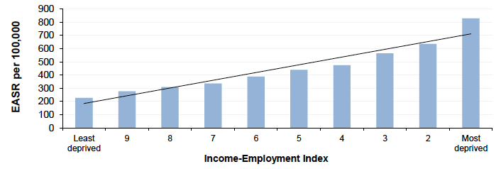 Figure 2.1: All cause mortality amongst those aged 75y by Income-Employment Index Scotland 2015 (European Age-Standardised Rates per 100,000)