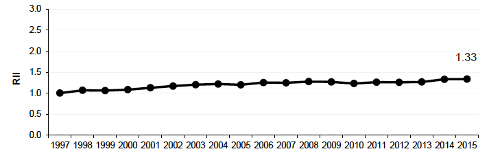 Figure 2.2: Relative Index of Inequality (RII): All cause mortality 75y Scotland 1997-2015