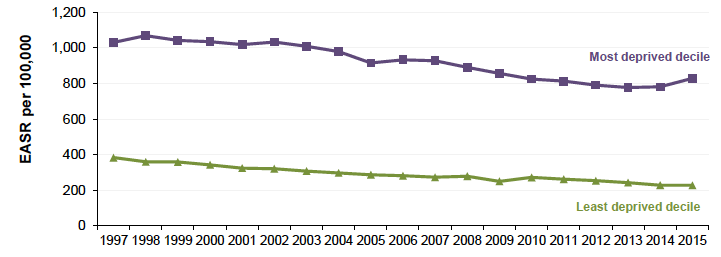 Figure 2.3: Absolute Gap: All cause mortality 75y, Scotland 1997-2015 (European Age-Standardised Rates per 100,000)