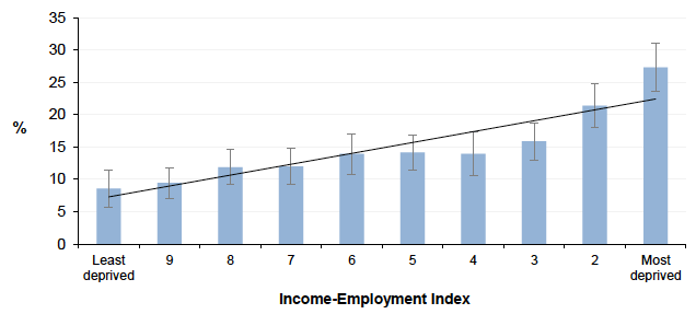 Figure 3.1: Proportion of adults (16+ ) with a below average WEMWBS score by Income-Employment Index, Scotland 2014/2015