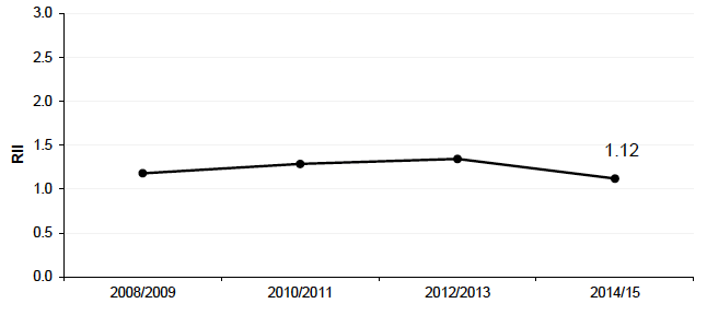 Figure 3.2: Relative Index of Inequality (RII): Proportion of adults (16+ ) with a below average WEMWBS score Scotland, 2008/2009 - 2014/2015