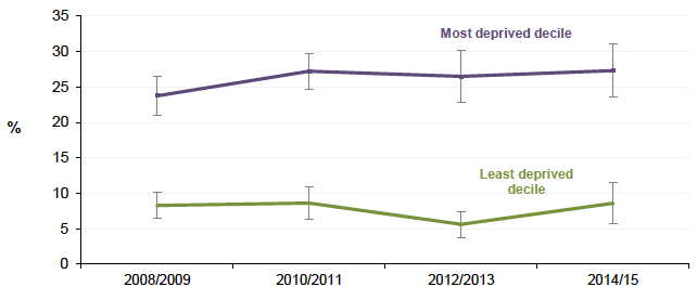 Figure 3.3: Absolute Gap: Proportion of adults (16+ ) with a below average WEMWBS score Scotland, 2008/2009 - 2014/2015