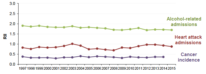 Figure 4.1: Relative Index of Inequality (RII) Selected morbidity indicators (ages 75 years) Scotland 1997-2015