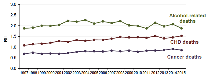 Figure 4.2: Relative Index of Inequality (RII) Mortality indicators (ages 45-74 years) Scotland 1997-2015