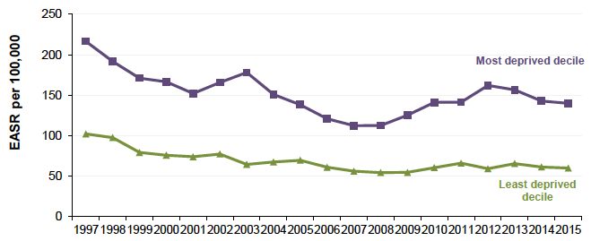 Figure 5.3: Absolute Gap: Hospital admissions for heart attack 75y Scotland 1997-2015 (European Age-Standardised Rates per 100,000)