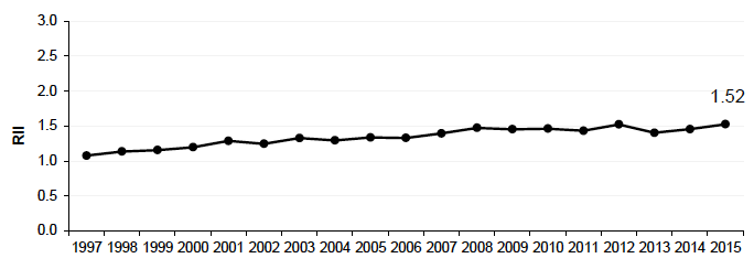 Figure 6.2: Relative Index of Inequality (RII): CHD mortality 45-74y Scotland 1997-2015