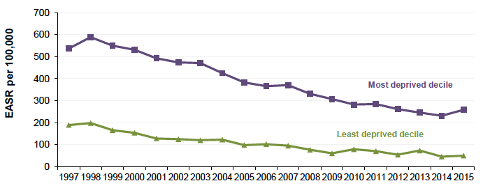 Figure 6.3: Absolute Gap: CHD mortality 45-74 years, Scotland 1997-2015 (European Age-Standardised Rates per 100,000)