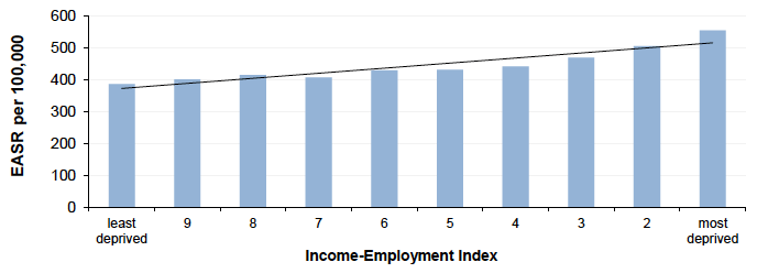 Figure 7.1: Cancer incidence amongst those aged 75y by Income-Employment Index,Scotland 2014 (European Age-Standardised Rates per 100,000)